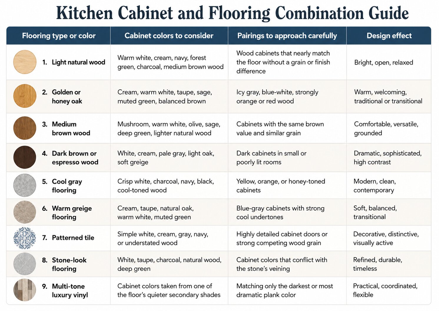 Comparison table of kitchen cabinets and floors
